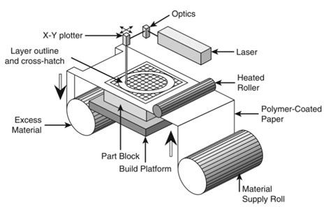 sheet lamination in additive manufacturing